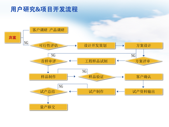 開發流程圖.png 開發流程圖.png